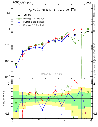 Plot of njets-vs-dy-fb in 7000 GeV pp collisions