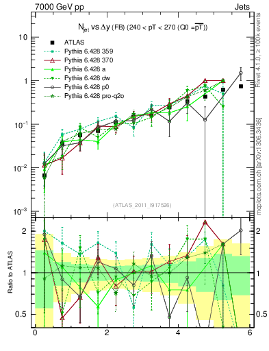 Plot of njets-vs-dy-fb in 7000 GeV pp collisions