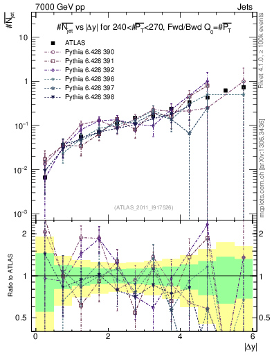 Plot of njets-vs-dy-fb in 7000 GeV pp collisions