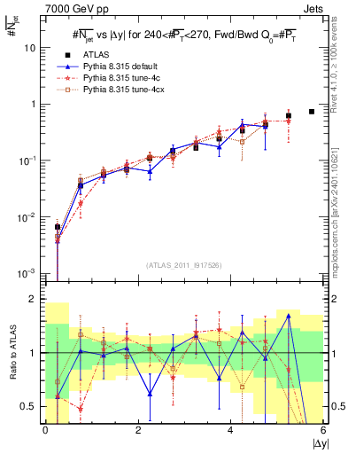 Plot of njets-vs-dy-fb in 7000 GeV pp collisions