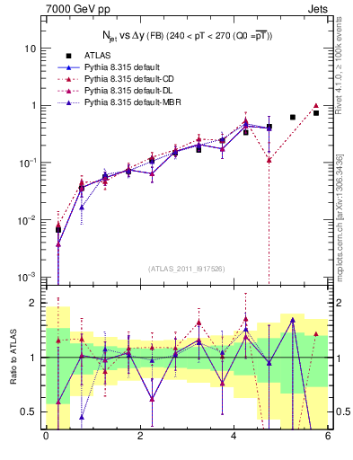 Plot of njets-vs-dy-fb in 7000 GeV pp collisions