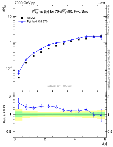 Plot of njets-vs-dy-fb in 7000 GeV pp collisions