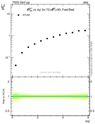 Plot of njets-vs-dy-fb in 7000 GeV pp collisions