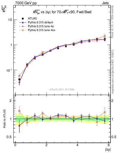 Plot of njets-vs-dy-fb in 7000 GeV pp collisions
