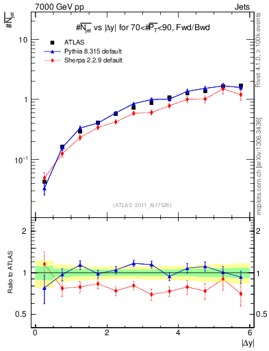 Plot of njets-vs-dy-fb in 7000 GeV pp collisions