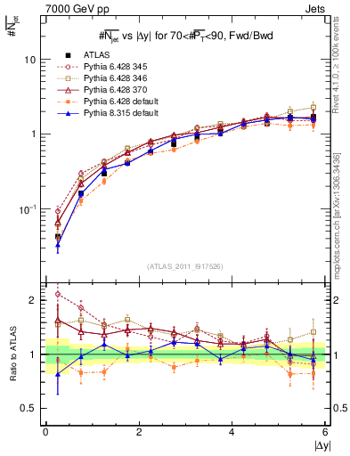 Plot of njets-vs-dy-fb in 7000 GeV pp collisions