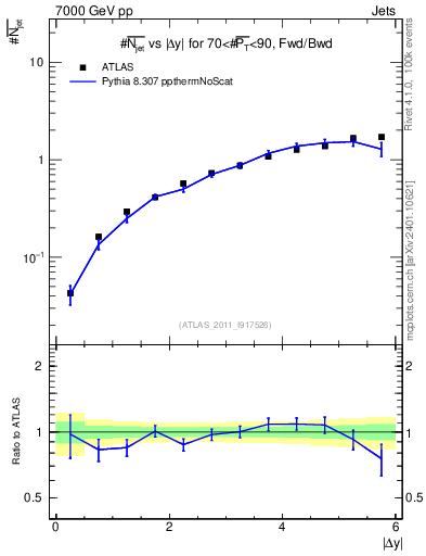 Plot of njets-vs-dy-fb in 7000 GeV pp collisions