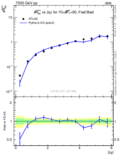Plot of njets-vs-dy-fb in 7000 GeV pp collisions