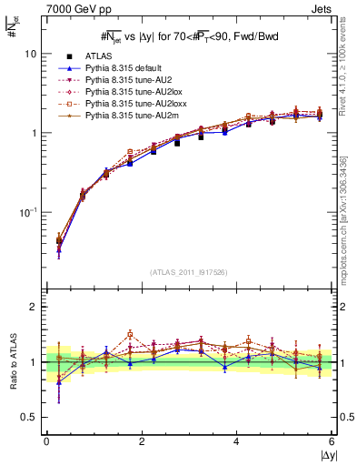 Plot of njets-vs-dy-fb in 7000 GeV pp collisions