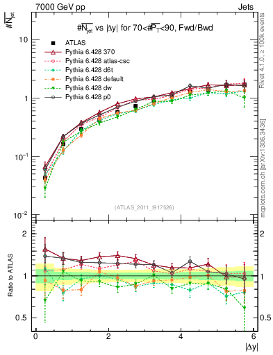 Plot of njets-vs-dy-fb in 7000 GeV pp collisions