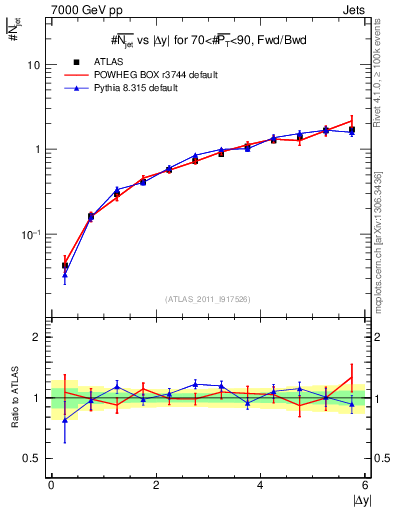 Plot of njets-vs-dy-fb in 7000 GeV pp collisions
