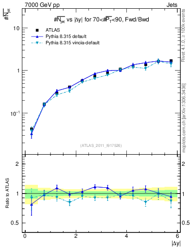 Plot of njets-vs-dy-fb in 7000 GeV pp collisions