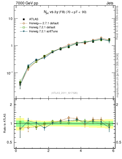 Plot of njets-vs-dy-fb in 7000 GeV pp collisions