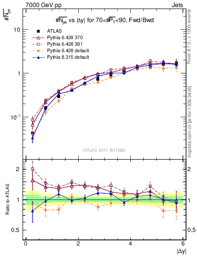 Plot of njets-vs-dy-fb in 7000 GeV pp collisions