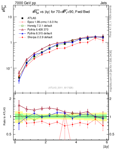 Plot of njets-vs-dy-fb in 7000 GeV pp collisions