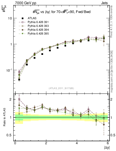 Plot of njets-vs-dy-fb in 7000 GeV pp collisions
