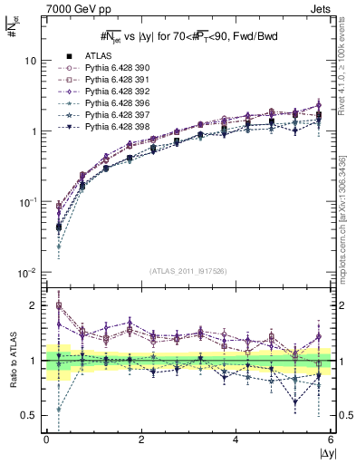 Plot of njets-vs-dy-fb in 7000 GeV pp collisions