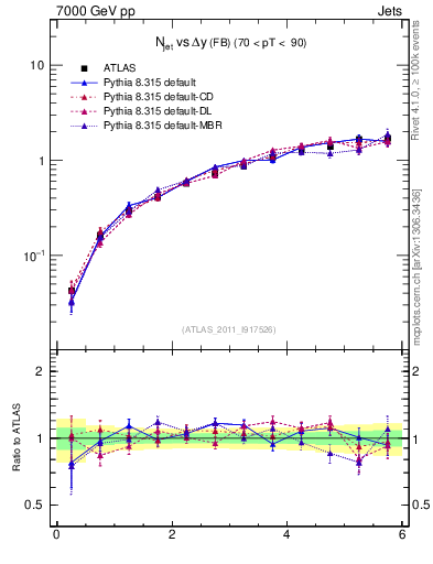 Plot of njets-vs-dy-fb in 7000 GeV pp collisions