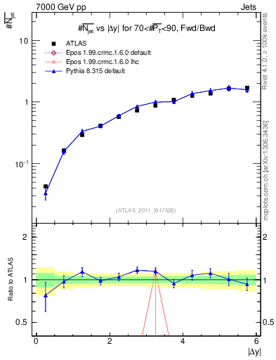 Plot of njets-vs-dy-fb in 7000 GeV pp collisions
