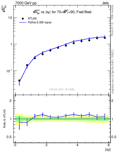 Plot of njets-vs-dy-fb in 7000 GeV pp collisions