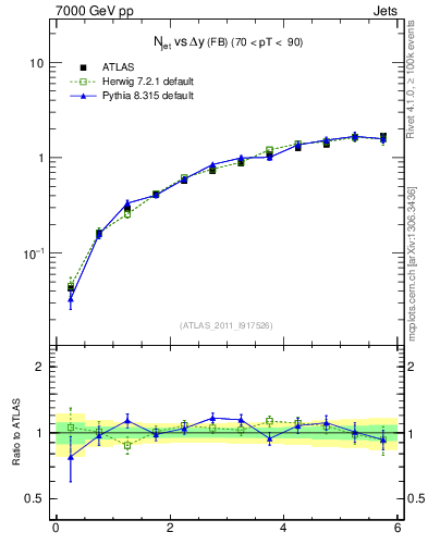 Plot of njets-vs-dy-fb in 7000 GeV pp collisions