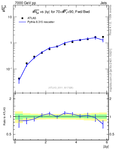 Plot of njets-vs-dy-fb in 7000 GeV pp collisions