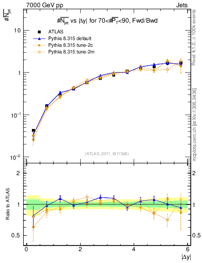 Plot of njets-vs-dy-fb in 7000 GeV pp collisions