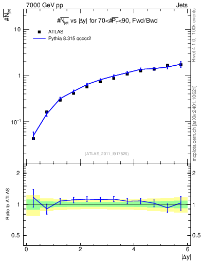 Plot of njets-vs-dy-fb in 7000 GeV pp collisions