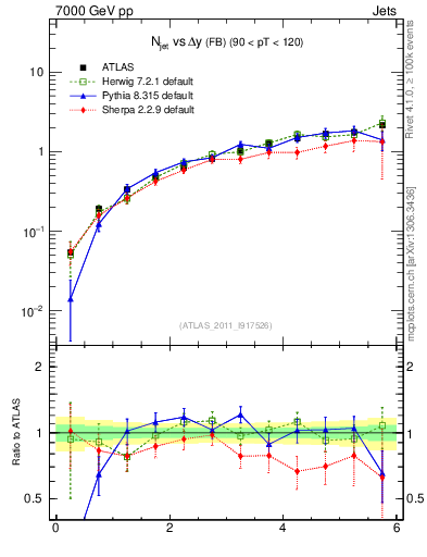 Plot of njets-vs-dy-fb in 7000 GeV pp collisions