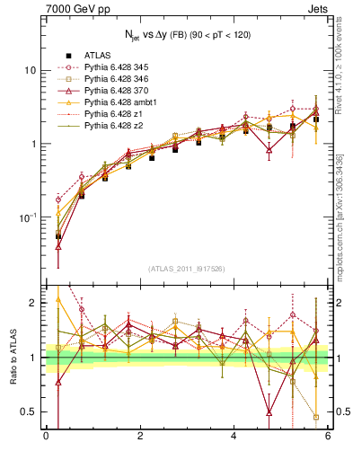 Plot of njets-vs-dy-fb in 7000 GeV pp collisions