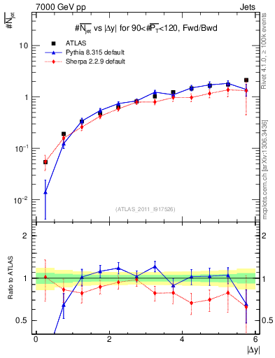 Plot of njets-vs-dy-fb in 7000 GeV pp collisions