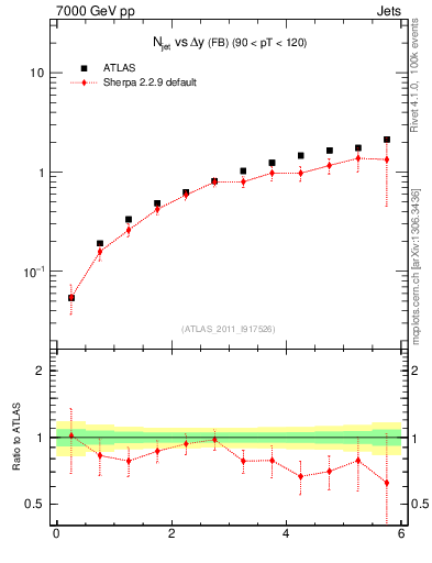 Plot of njets-vs-dy-fb in 7000 GeV pp collisions