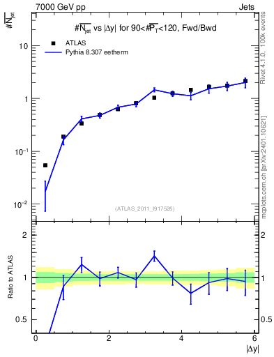 Plot of njets-vs-dy-fb in 7000 GeV pp collisions
