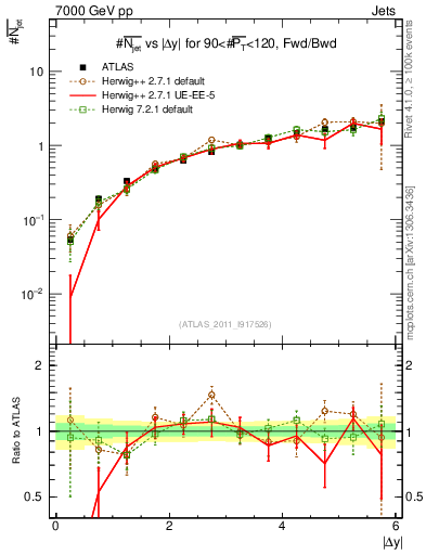 Plot of njets-vs-dy-fb in 7000 GeV pp collisions