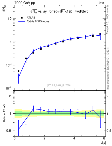Plot of njets-vs-dy-fb in 7000 GeV pp collisions