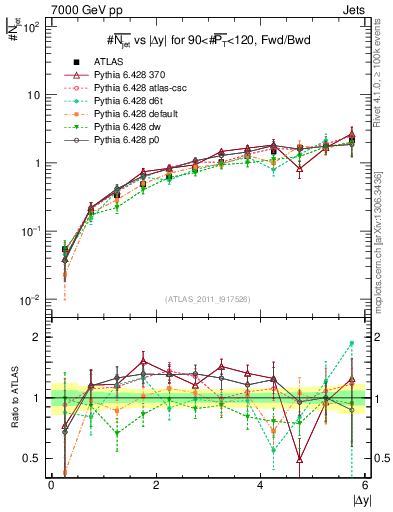 Plot of njets-vs-dy-fb in 7000 GeV pp collisions