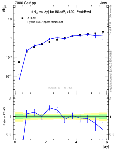 Plot of njets-vs-dy-fb in 7000 GeV pp collisions