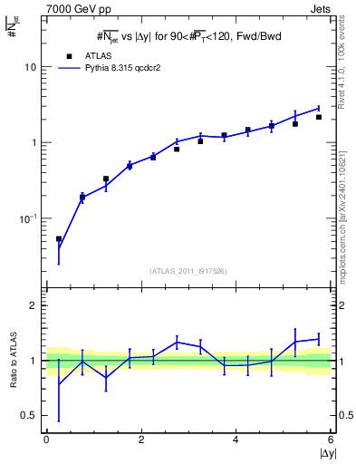 Plot of njets-vs-dy-fb in 7000 GeV pp collisions