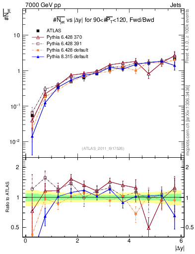 Plot of njets-vs-dy-fb in 7000 GeV pp collisions