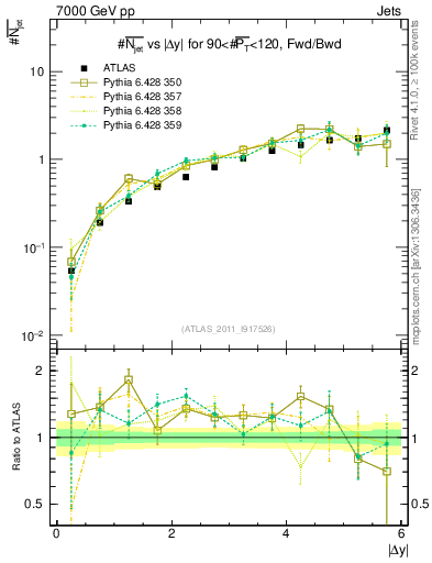 Plot of njets-vs-dy-fb in 7000 GeV pp collisions