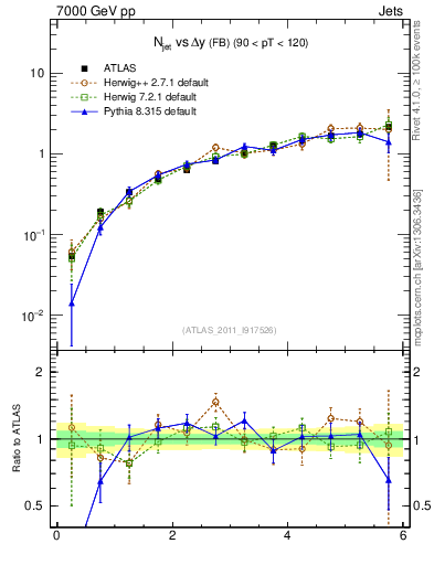 Plot of njets-vs-dy-fb in 7000 GeV pp collisions
