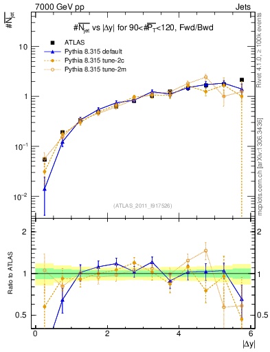 Plot of njets-vs-dy-fb in 7000 GeV pp collisions