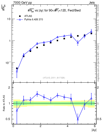 Plot of njets-vs-dy-fb in 7000 GeV pp collisions