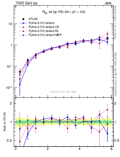 Plot of njets-vs-dy-fb in 7000 GeV pp collisions