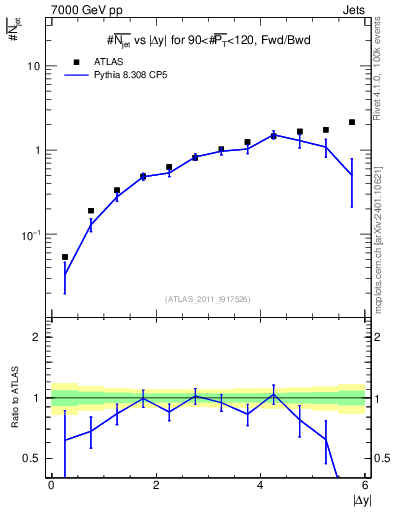 Plot of njets-vs-dy-fb in 7000 GeV pp collisions