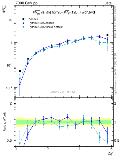 Plot of njets-vs-dy-fb in 7000 GeV pp collisions