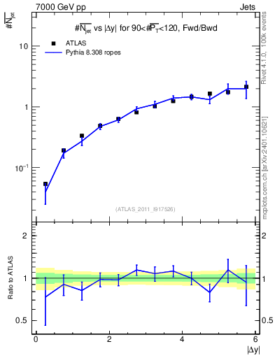 Plot of njets-vs-dy-fb in 7000 GeV pp collisions