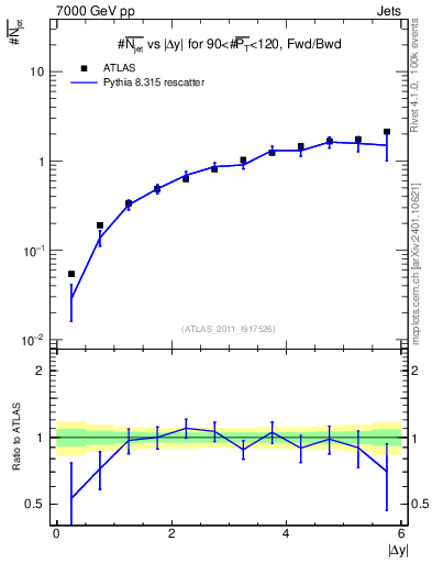 Plot of njets-vs-dy-fb in 7000 GeV pp collisions