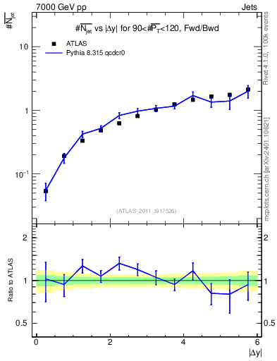 Plot of njets-vs-dy-fb in 7000 GeV pp collisions