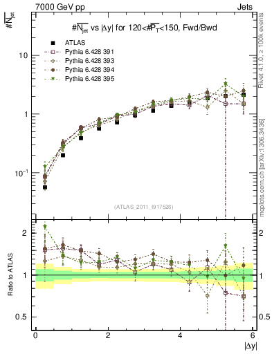 Plot of njets-vs-dy-fb in 7000 GeV pp collisions